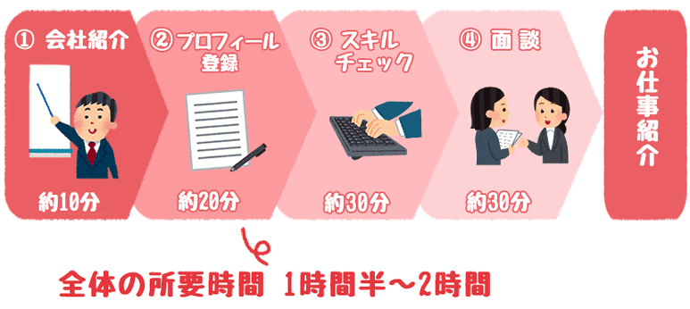 派遣登録のステップ